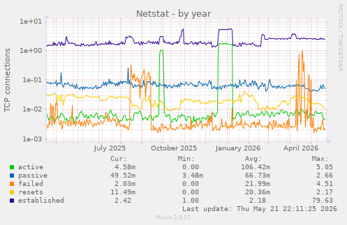 Netstat