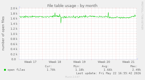 File table usage