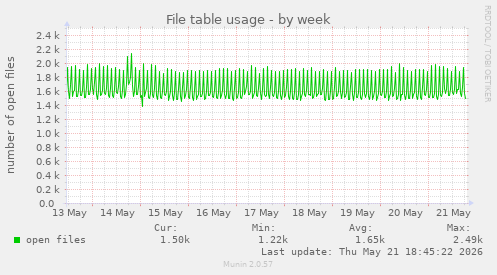 File table usage