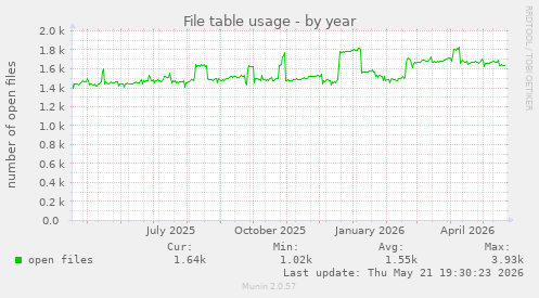 File table usage