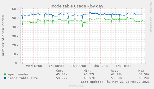 daily graph