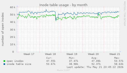 monthly graph
