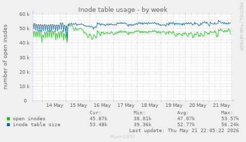 weekly graph