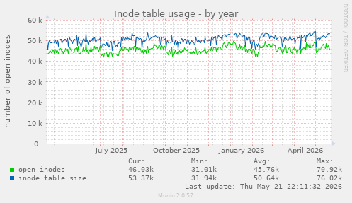 Inode table usage