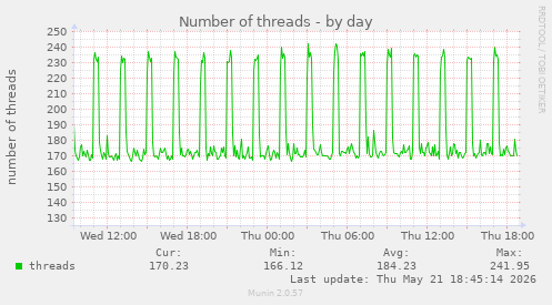 Number of threads