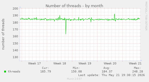 Number of threads