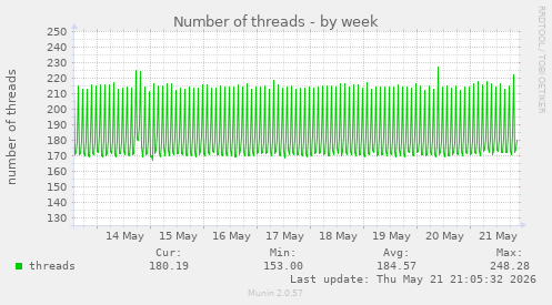 Number of threads