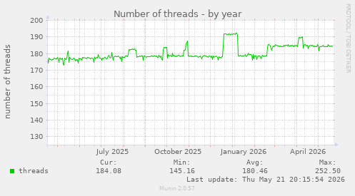 Number of threads