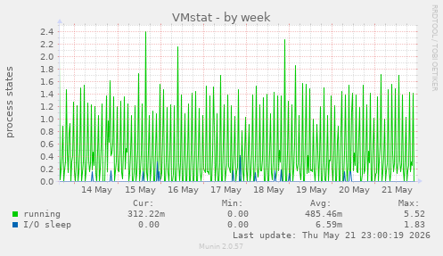 weekly graph
