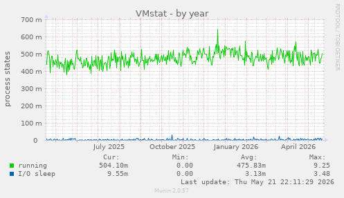VMstat