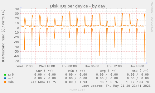 Disk IOs per device