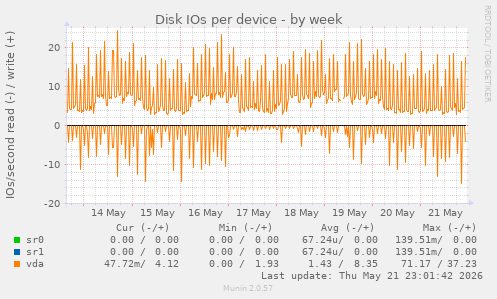 Disk IOs per device