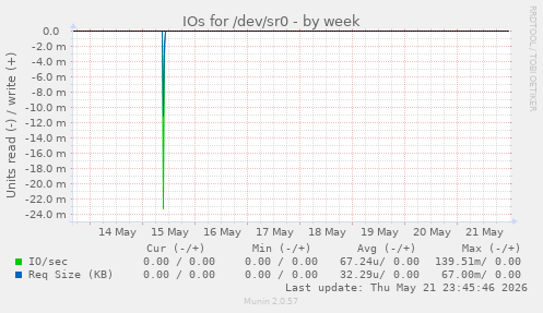 IOs for /dev/sr0