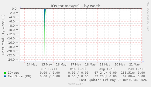 IOs for /dev/sr1