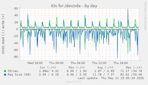 IOs for /dev/vda