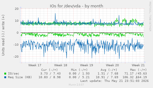 monthly graph