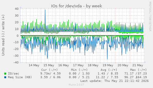 IOs for /dev/vda