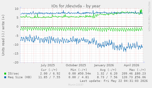 yearly graph