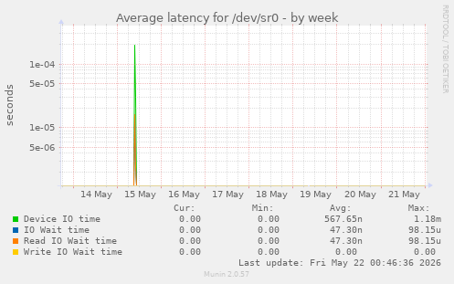 Average latency for /dev/sr0