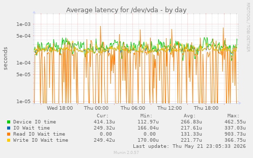 Average latency for /dev/vda