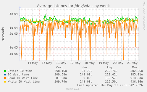 Average latency for /dev/vda
