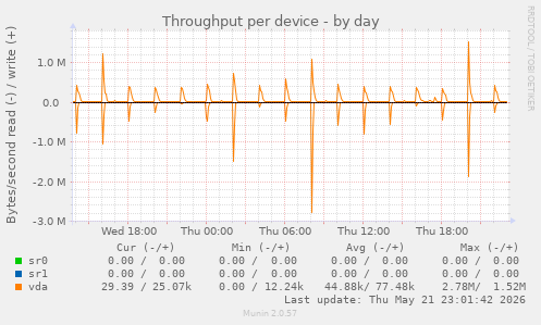 Throughput per device