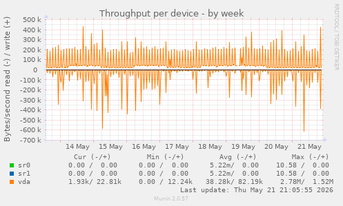 Throughput per device