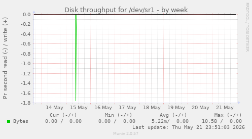 Disk throughput for /dev/sr1