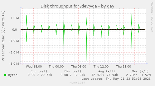 Disk throughput for /dev/vda
