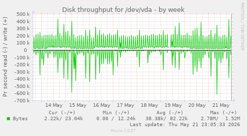 Disk throughput for /dev/vda