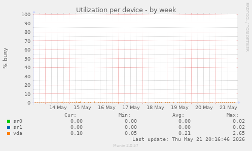 Utilization per device
