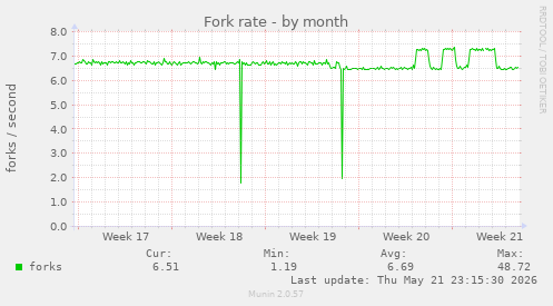 Fork rate