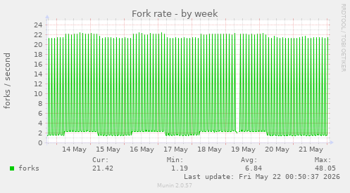 Fork rate