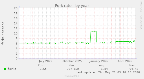 Fork rate