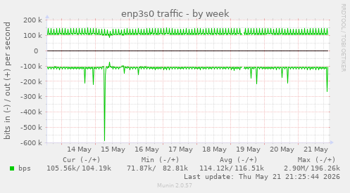 enp3s0 traffic