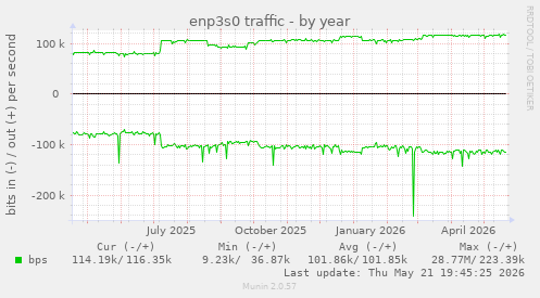 enp3s0 traffic