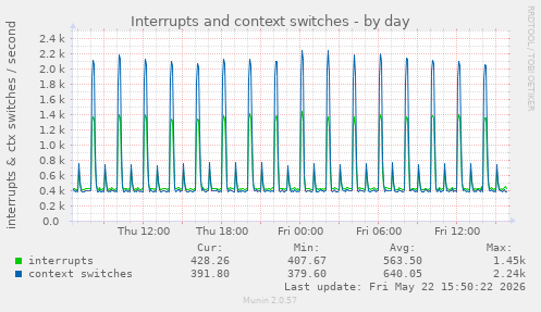 Interrupts and context switches