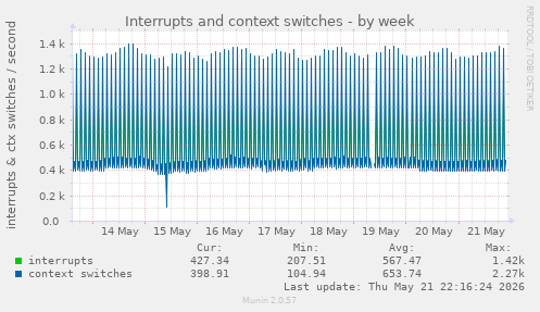 Interrupts and context switches