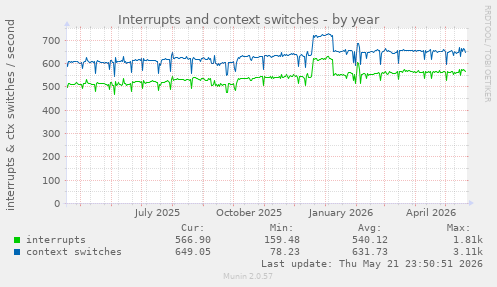 yearly graph