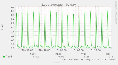 Load average