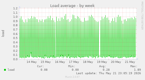 Load average