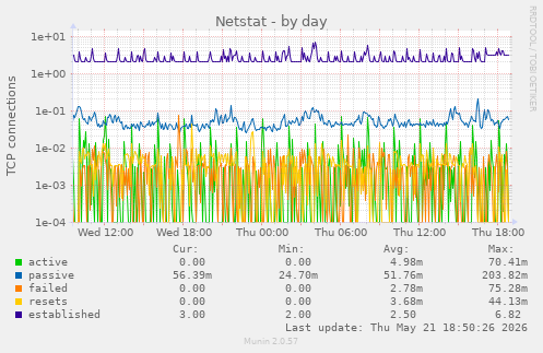 Netstat