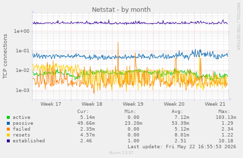Netstat