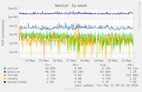 Netstat