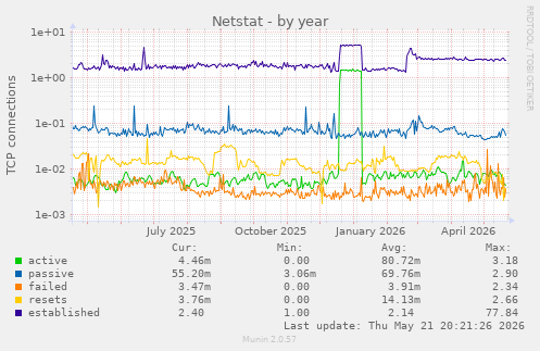 Netstat