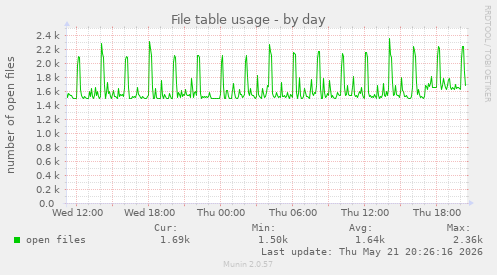 File table usage