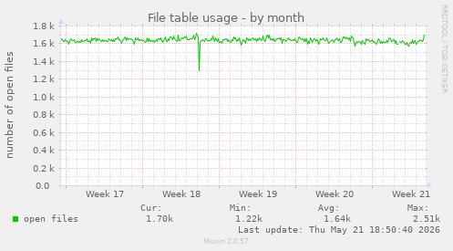 File table usage