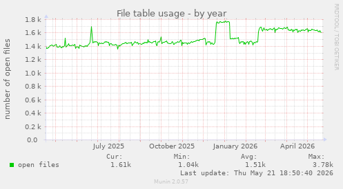 File table usage