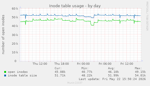 Inode table usage