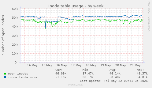 Inode table usage